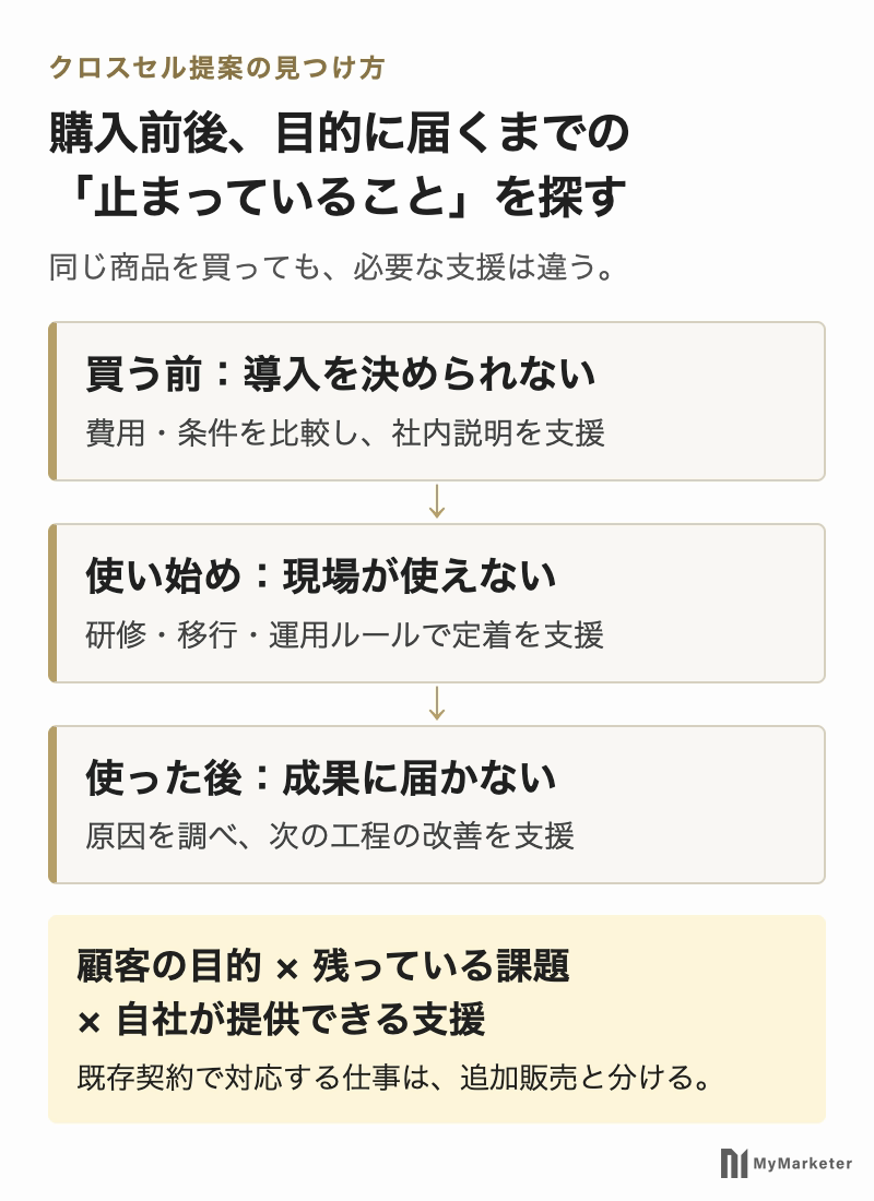 購入前・使い始め・使った後の障害から、顧客に必要な追加支援を見つける図