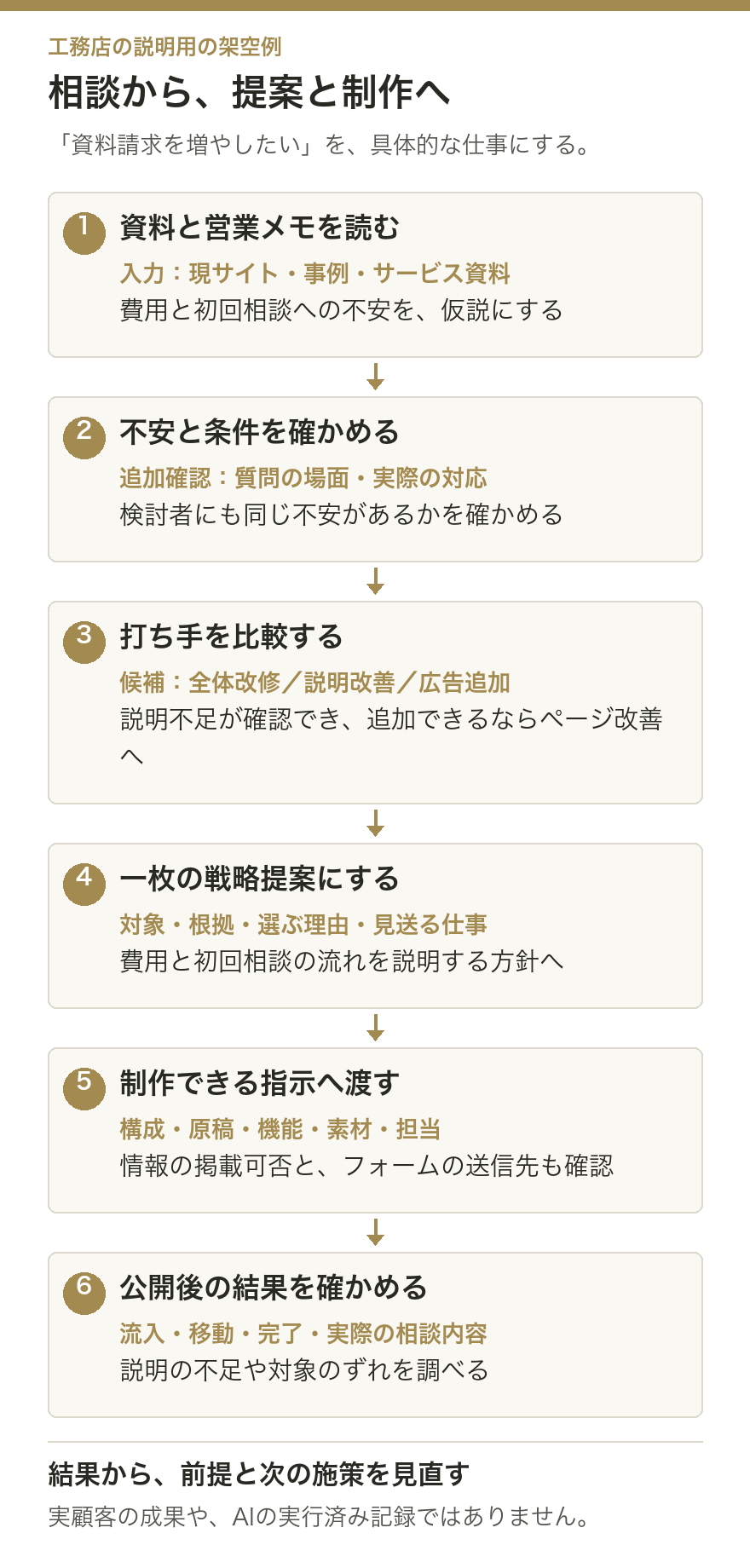 工務店の架空例。資料と営業メモ、追加確認、打ち手の比較、戦略提案、制作指示、公開後の結果確認へ進む流れ。